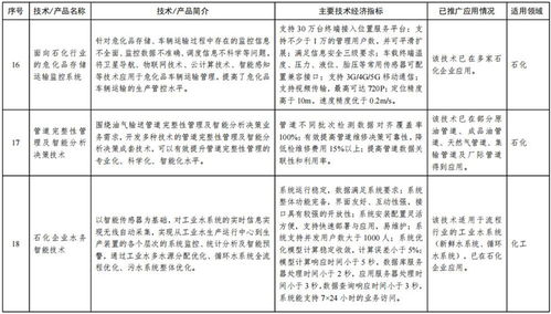 《石化化工行业鼓励推广应用的技术和产品目录（第一批）》解读 以创新驱动行业绿色转型